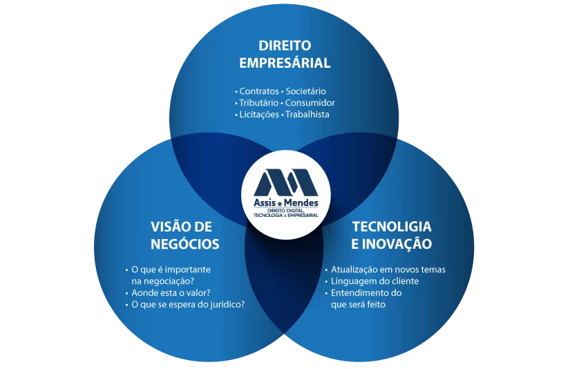 Infográfico áreas de atuação