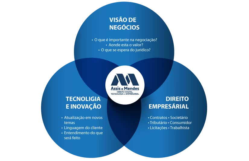 Infográfico áreas de atuação